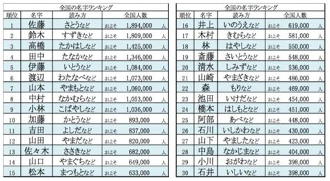 上名字|「上」を含む名字の検索結果